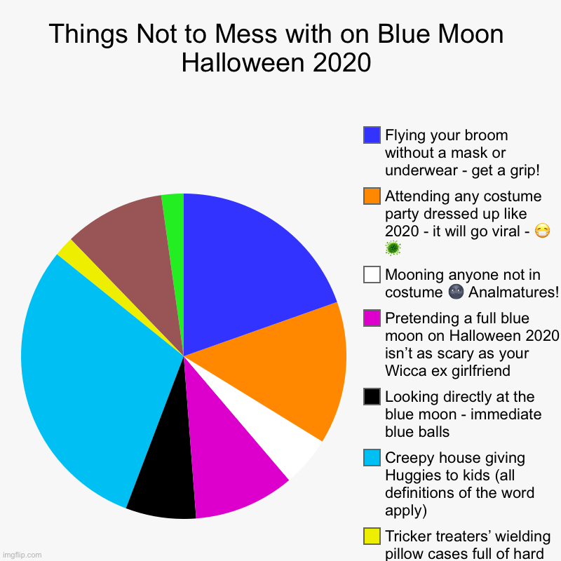 Things Not to Mess with on Blue Moon Halloween 2020 |, Putting oranges in your Blue Moon (yes, you Karen), Without a dream in my heart, hang | image tagged in charts,pie charts | made w/ Imgflip chart maker
