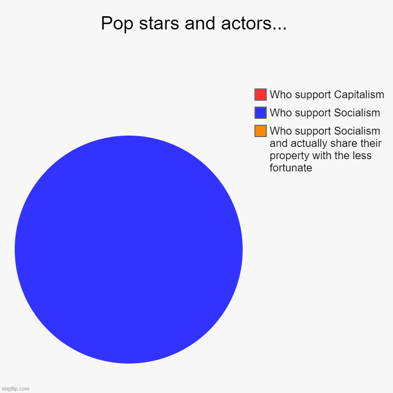 Standards are good, double standards are twice as good | Pop stars and actors... | Who support Socialism and actually share their property with the less fortunate, Who support Socialism, Who suppor | image tagged in charts,pie charts | made w/ Imgflip chart maker