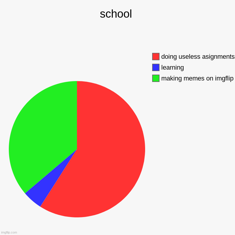school be like | school | making memes on imgflip, learning, doing useless asignments | image tagged in charts,pie charts,school | made w/ Imgflip chart maker
