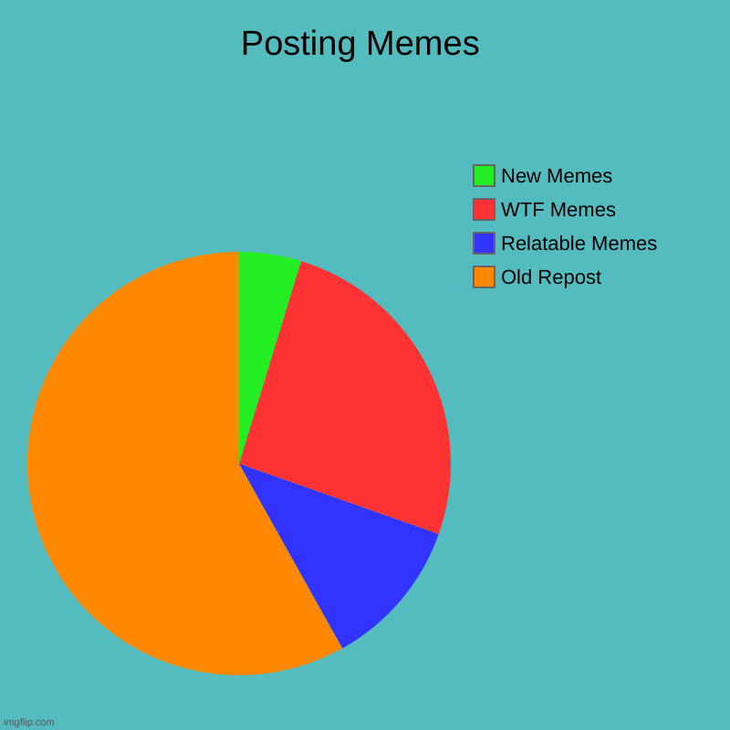 Posting Memes | Old Repost, Relatable Memes, WTF Memes, New Memes | image tagged in charts,pie charts | made w/ Imgflip chart maker