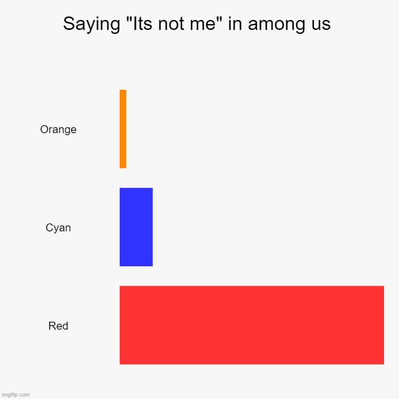 Saying "Its not me" in among us | Orange, Cyan, Red | image tagged in charts,bar charts | made w/ Imgflip chart maker
