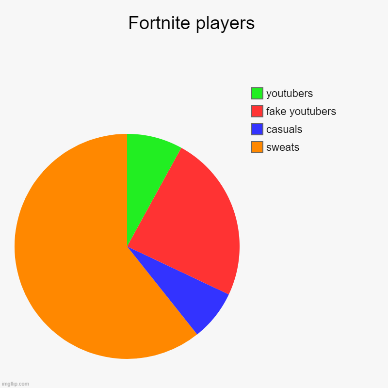 Fortnite players | sweats, casuals, fake youtubers, youtubers | image tagged in charts,pie charts | made w/ Imgflip chart maker