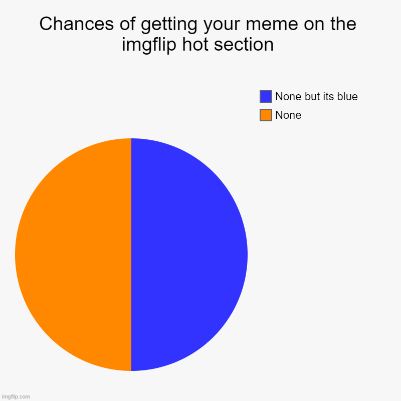 Chances of getting your meme on the imgflip hot section | None, None but its blue | image tagged in charts,pie charts | made w/ Imgflip chart maker