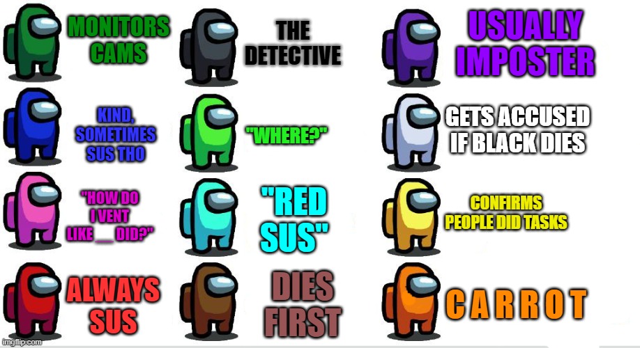 Among us stereotypes: | USUALLY IMPOSTER; THE DETECTIVE; MONITORS CAMS; GETS ACCUSED IF BLACK DIES; "WHERE?"; KIND, SOMETIMES SUS THO; CONFIRMS PEOPLE DID TASKS; "HOW DO I VENT LIKE __ DID?"; "RED SUS"; DIES FIRST; C A R R O T; ALWAYS SUS | image tagged in different among us player colors,among us | made w/ Imgflip meme maker
