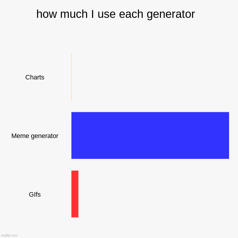 Im still getting into the hang of it | how much I use each generator  | Charts, Meme generator, GIfs | image tagged in charts,bar charts | made w/ Imgflip chart maker