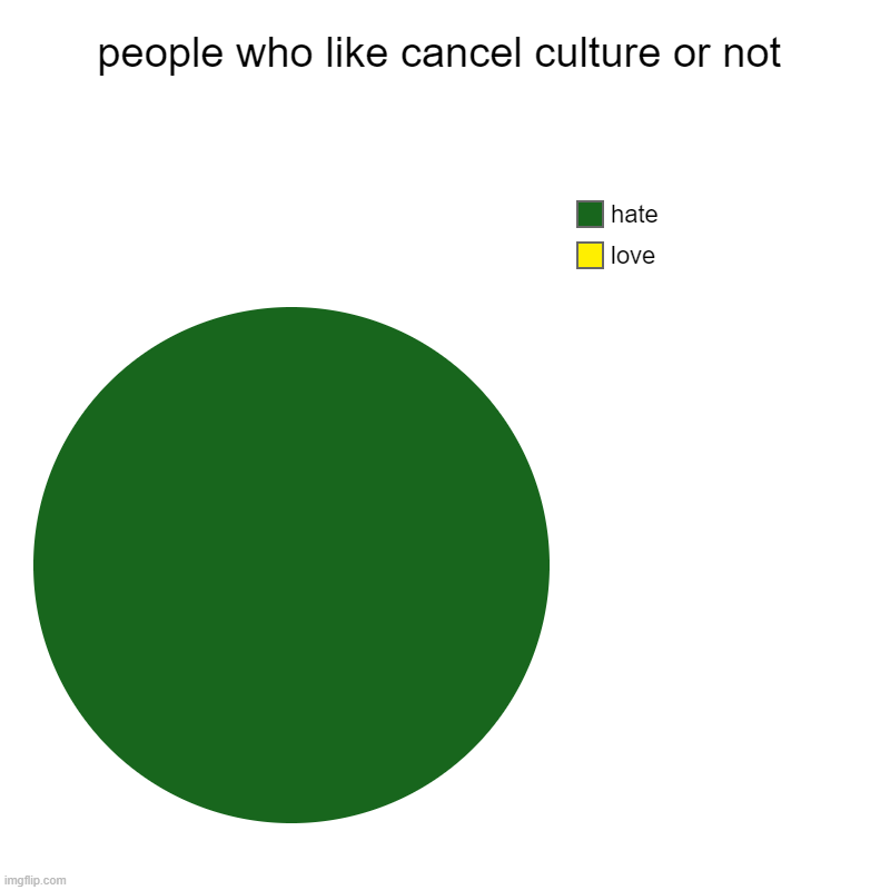 Kinda true xd | people who like cancel culture or not | love, hate | image tagged in charts,epic,facts | made w/ Imgflip chart maker