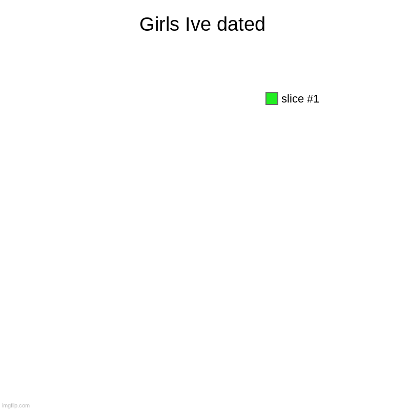 Im so lonely | Girls Ive dated | | image tagged in charts,pie charts | made w/ Imgflip chart maker