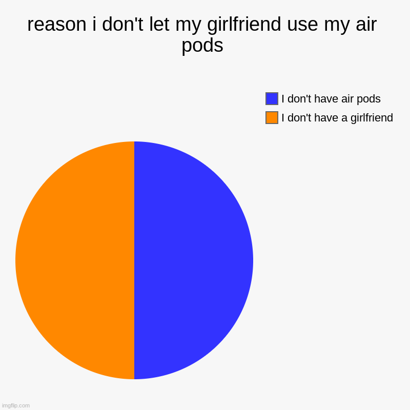 In real life lol | reason i don't let my girlfriend use my air pods | I don't have a girlfriend, I don't have air pods | image tagged in charts,pie charts | made w/ Imgflip chart maker