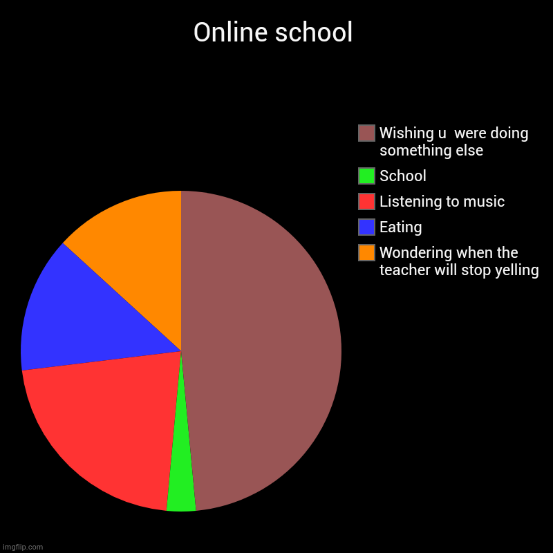 Online school | Wondering when the teacher will stop yelling, Eating, Listening to music , School, Wishing u  were doing something else | image tagged in charts,pie charts | made w/ Imgflip chart maker