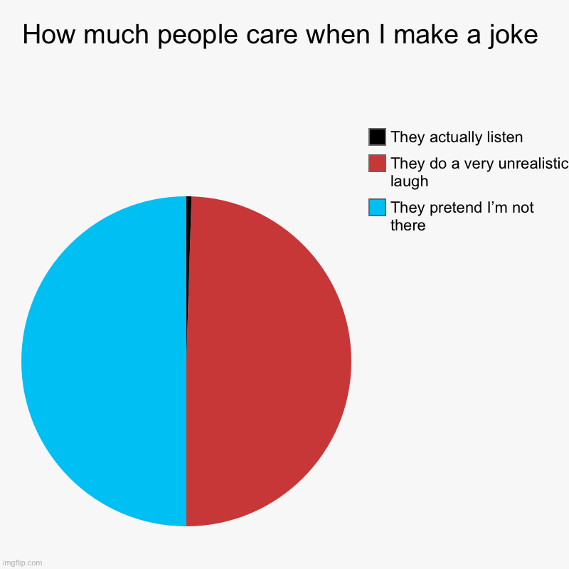 My jokes that I tell | How much people care when I make a joke | They pretend I’m not there, They do a very unrealistic laugh, They actually listen | image tagged in charts,pie charts | made w/ Imgflip chart maker