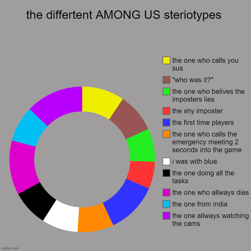 among us players be like | the differtent AMONG US steriotypes | the one allways watching the cams, the one from india, the one who allways dies, the one doing all the | image tagged in charts,donut charts | made w/ Imgflip chart maker