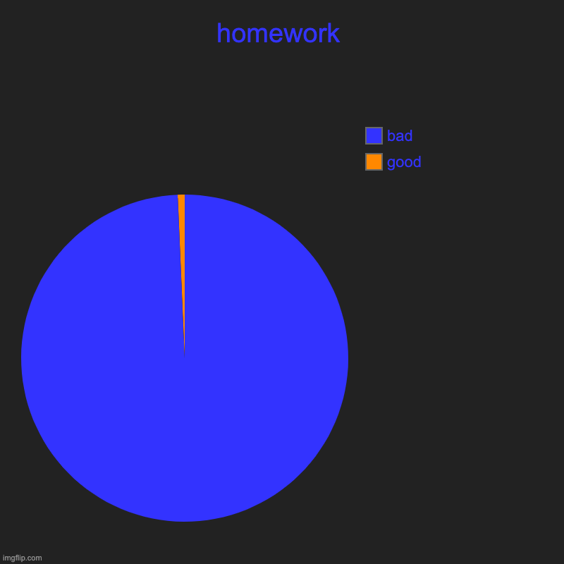homework | good, bad | image tagged in charts,pie charts | made w/ Imgflip chart maker
