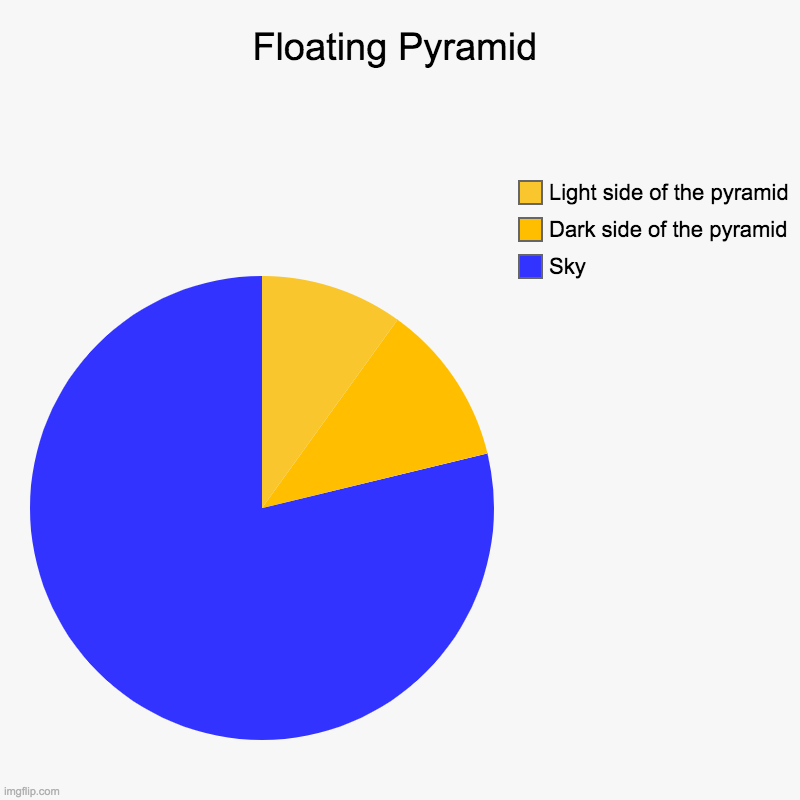 Floating Pyramid | Sky, Dark side of the pyramid, Light side of the pyramid | image tagged in charts,pie charts | made w/ Imgflip chart maker
