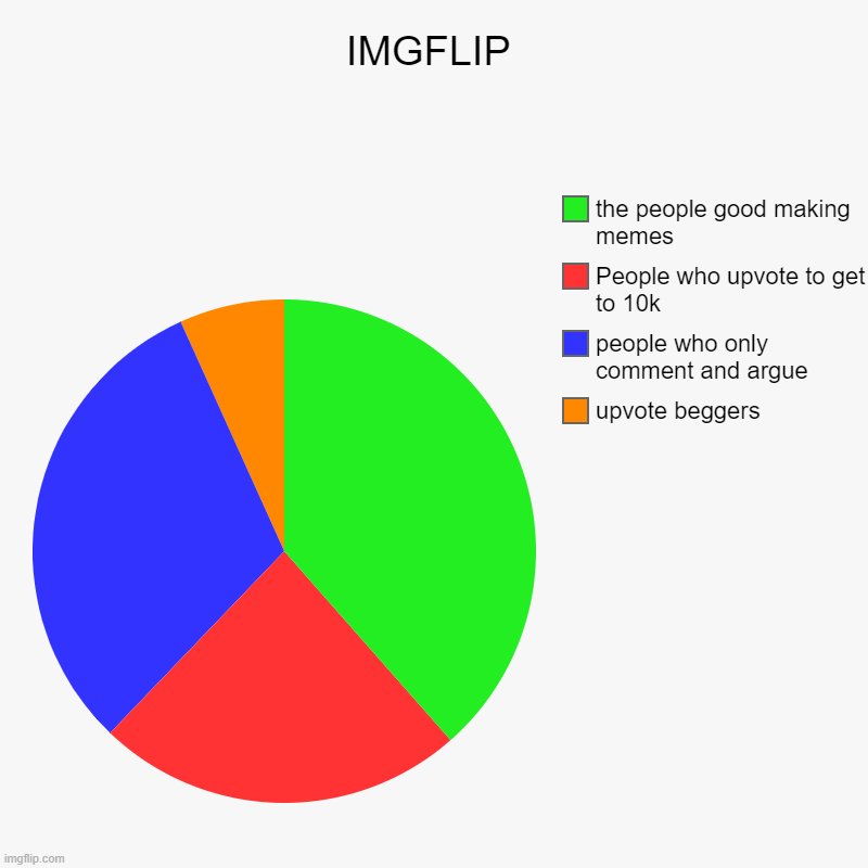 IMGFLIP | upvote beggers, people who only comment and argue, People who upvote to get to 10k, the people good making memes | image tagged in charts,pie charts | made w/ Imgflip chart maker