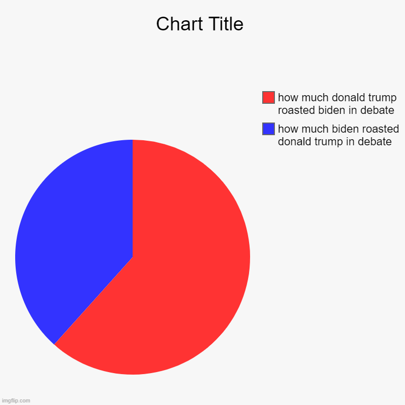 how much biden roasted donald trump in debate, how much donald trump roasted biden in debate | image tagged in charts,pie charts | made w/ Imgflip chart maker