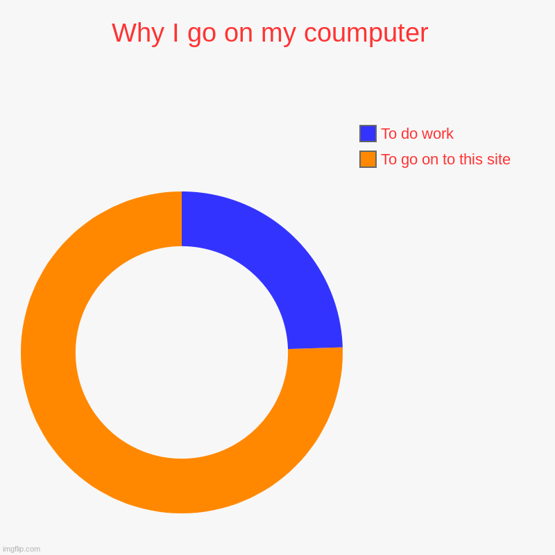 Why I go on my coumputer  | To go on to this site , To do work | image tagged in charts,donut charts | made w/ Imgflip chart maker