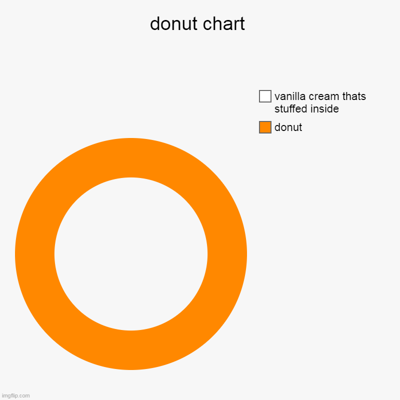 if you are feeling depressed here is a donut chart | donut chart | donut, vanilla cream thats stuffed inside | image tagged in charts,donut charts | made w/ Imgflip chart maker