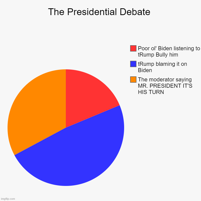 The entire Presidential debate | The Presidential Debate | The moderator saying MR. PRESIDENT IT'S HIS TURN, tRump blaming it on Biden, Poor ol' Biden listening to tRump Bul | image tagged in charts,pie charts | made w/ Imgflip chart maker