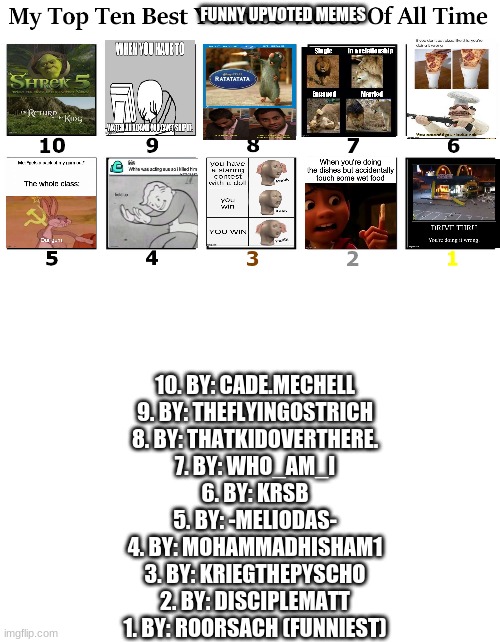 top 10 funniest in my opinion (Idk, if ur device have it, but u can zoom in the screen so u can have a better look)+80,000points | FUNNY UPVOTED MEMES; 10. BY: CADE.MECHELL
9. BY: THEFLYINGOSTRICH
8. BY: THATKIDOVERTHERE.
7. BY: WHO_AM_I
6. BY: KRSB
5. BY: -MELIODAS-
4. BY: MOHAMMADHISHAM1
3. BY: KRIEGTHEPYSCHO
2. BY: DISCIPLEMATT
1. BY: ROORSACH (FUNNIEST) | image tagged in blank white template,top ten | made w/ Imgflip meme maker