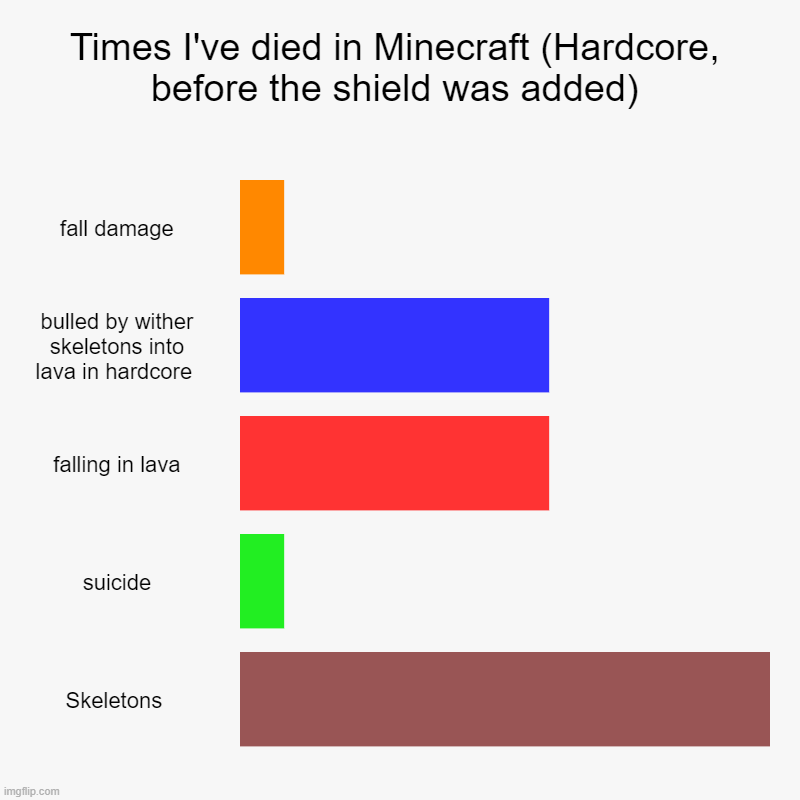 Times I've died in Minecraft (Hardcore, before the shield was added) | fall damage, bulled by wither skeletons into lava in hardcore , falli | image tagged in charts,bar charts | made w/ Imgflip chart maker