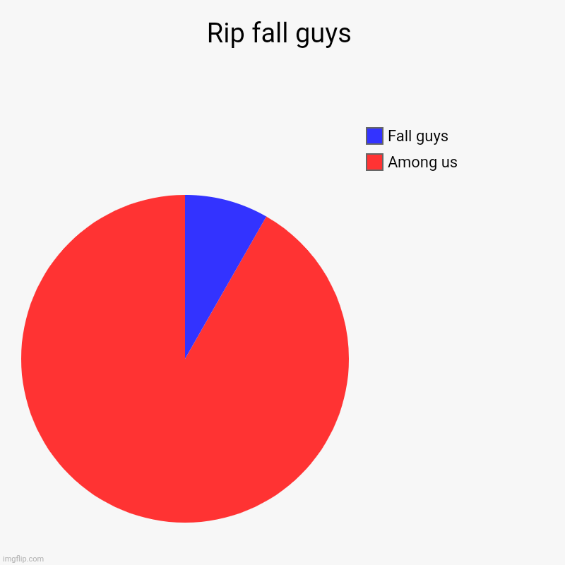 Idk Mme you are hgg | Rip fall guys | Among us, Fall guys | image tagged in charts,pie charts | made w/ Imgflip chart maker
