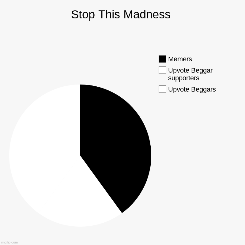 Not trying to get upvotes.. not trying to look like reverse psychology also. Don't upvote, honestly, there is no point. Downvote | Stop This Madness | Upvote Beggars, Upvote Beggar supporters, Memers | image tagged in charts,pie charts,click that red button if anything,downvote | made w/ Imgflip chart maker