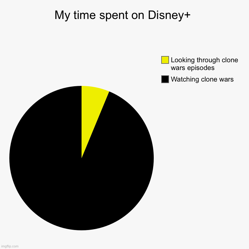 My time spent on Disney+ | Watching clone wars, Looking through clone wars episodes | image tagged in charts,pie charts | made w/ Imgflip chart maker
