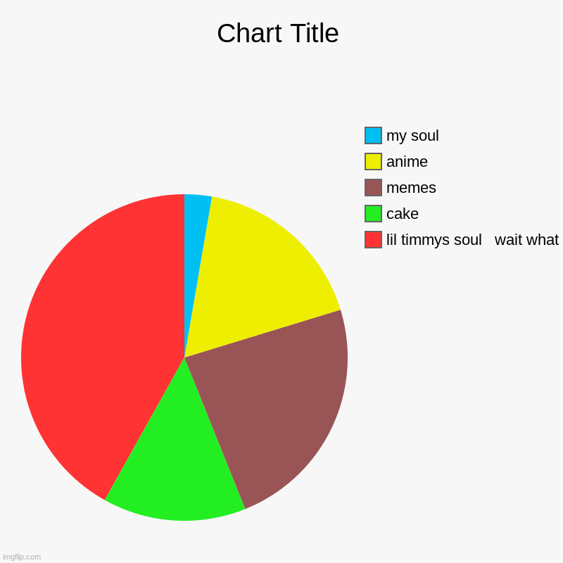 lil timmys soul   wait what, cake, memes, anime, my soul | image tagged in charts,pie charts | made w/ Imgflip chart maker