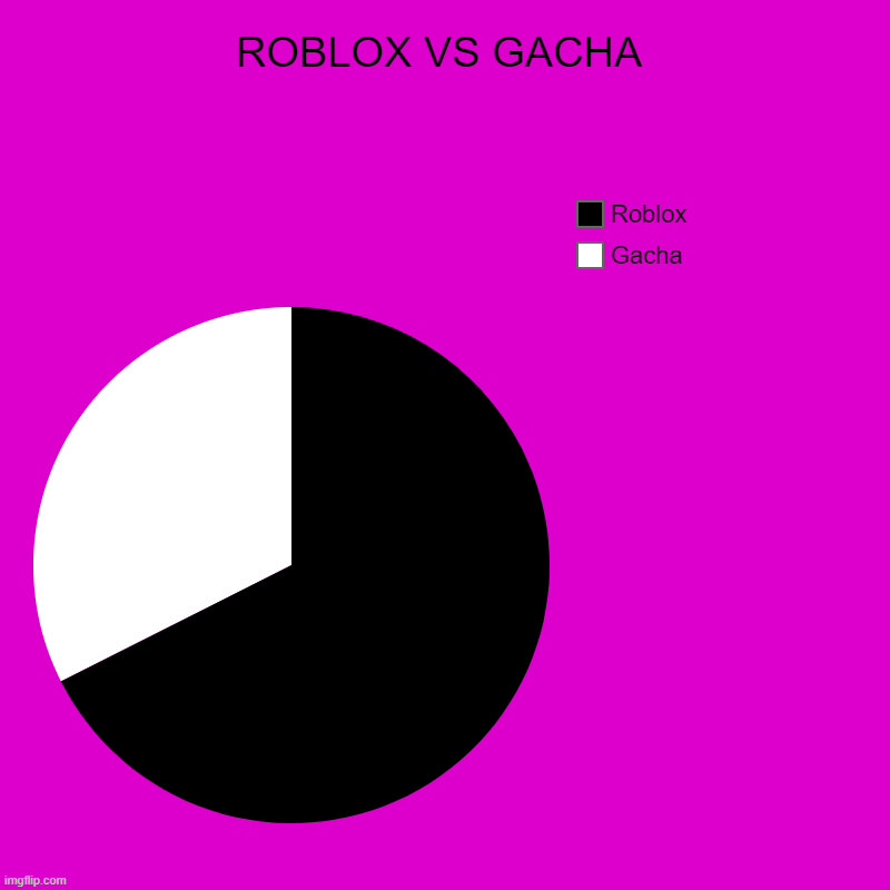 ROBLOX VS GACHA | Gacha, Roblox | image tagged in charts,pie charts | made w/ Imgflip chart maker