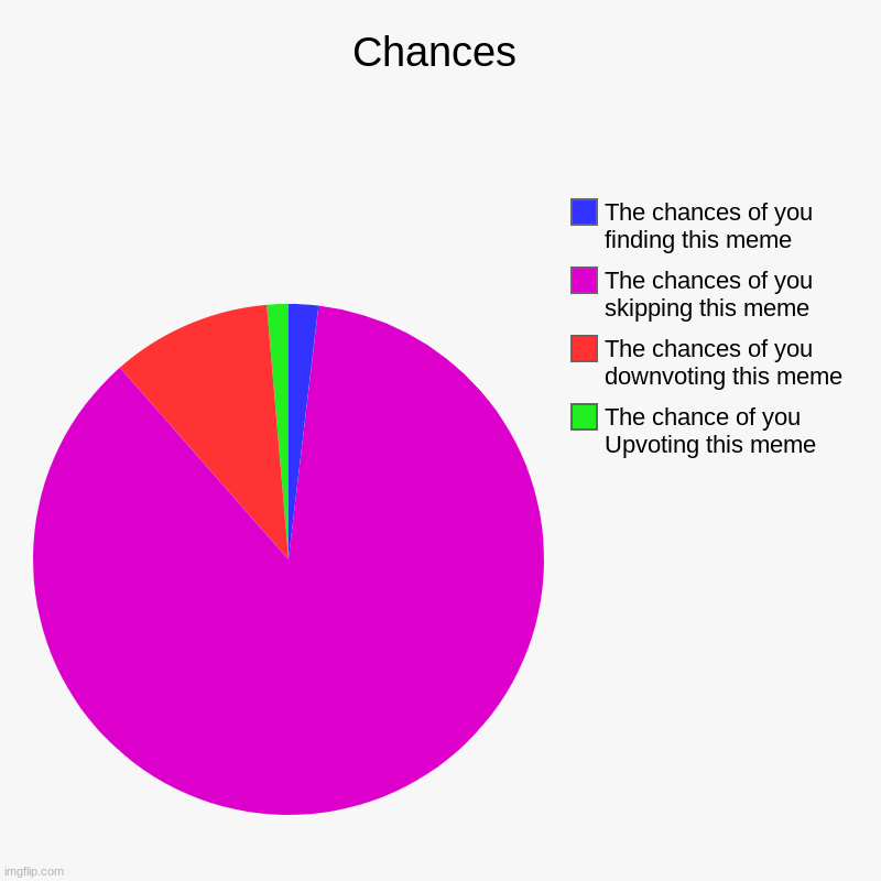 piechart | Chances | The chance of you Upvoting this meme, The chances of you downvoting this meme, The chances of you skipping this meme, The chances  | image tagged in charts,pie charts,upvotes,downvote,i see dead people,french fries | made w/ Imgflip chart maker