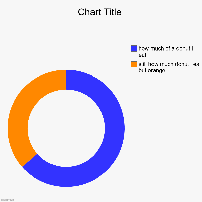 eat this | still how much donut i eat but orange, how much of a donut i eat | image tagged in charts,donut charts,donut | made w/ Imgflip chart maker