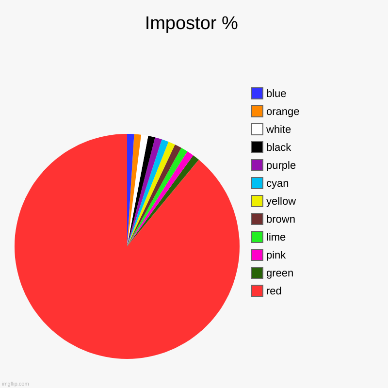 I feel this in every game | Impostor % | red, green, pink, lime, brown, yellow, cyan, purple, black, white, orange, blue | image tagged in charts,pie charts | made w/ Imgflip chart maker