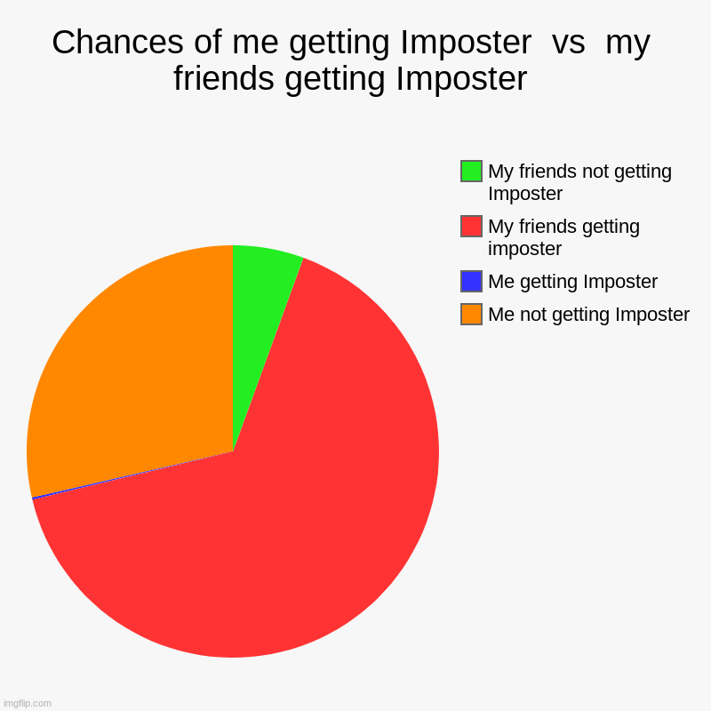 true tho not gonna lie | Chances of me getting Imposter  vs  my friends getting Imposter | Me not getting Imposter, Me getting Imposter, My friends getting imposter, | image tagged in charts,pie charts,among us,imposter,funny,memes | made w/ Imgflip chart maker