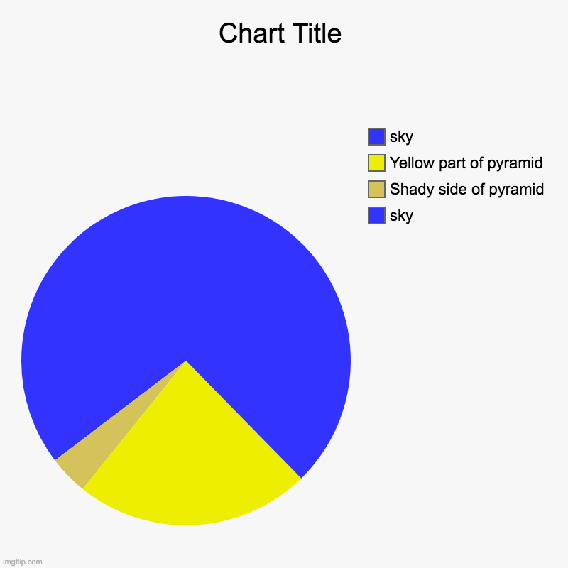 sky, Shady side of pyramid, Yellow part of pyramid, sky | image tagged in charts,pie charts | made w/ Imgflip chart maker