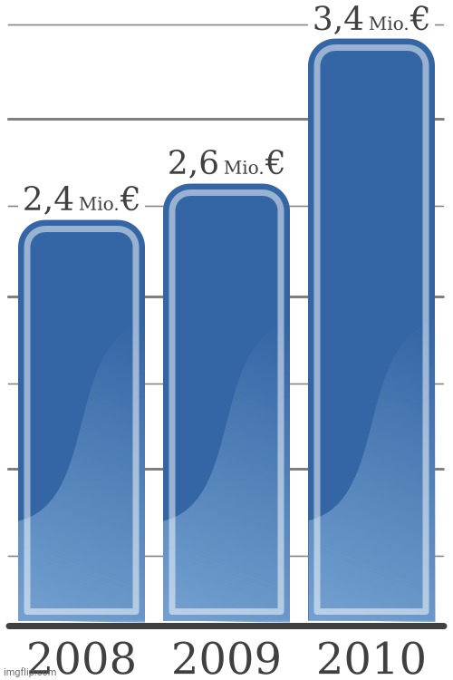 Euro Graph! € | image tagged in euro graph | made w/ Imgflip meme maker