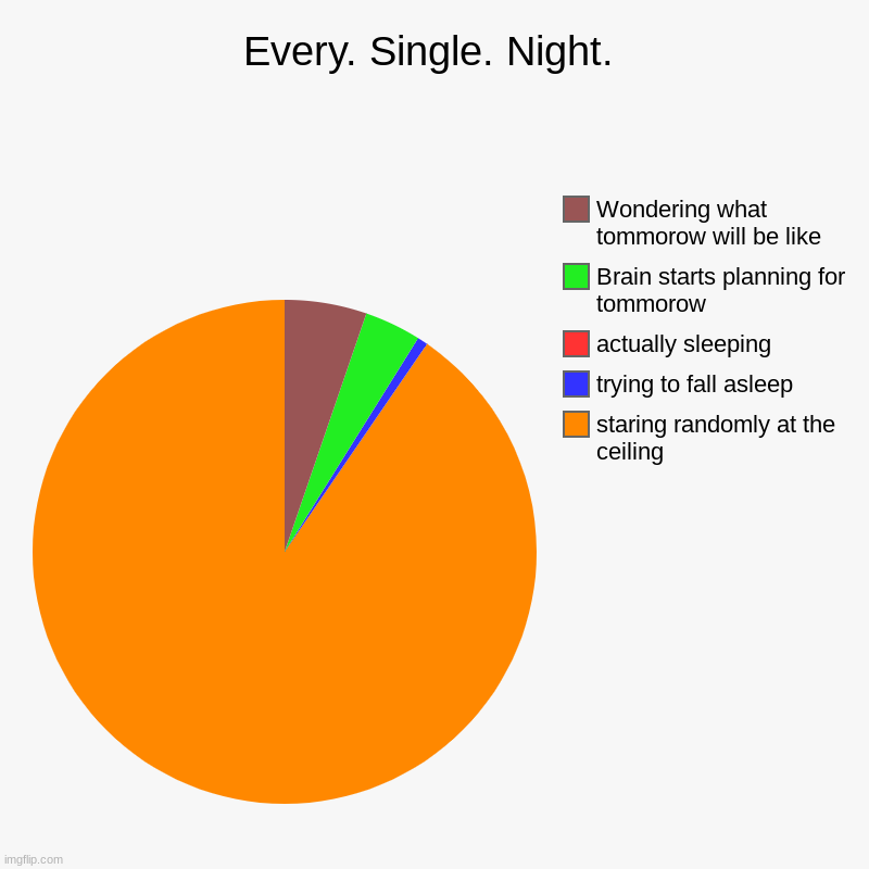 Is this true for you? | Every. Single. Night. | staring randomly at the ceiling, trying to fall asleep, actually sleeping, Brain starts planning for tommorow, Wonde | image tagged in charts,pie charts,sleep | made w/ Imgflip chart maker