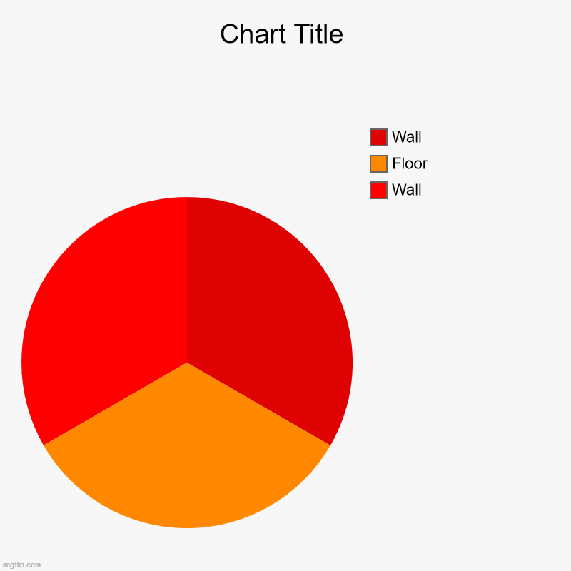 Wall, Floor, Wall | image tagged in charts,pie charts | made w/ Imgflip chart maker