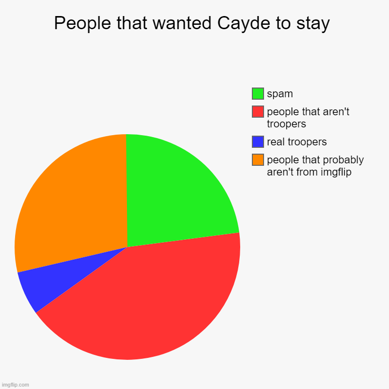 People that wanted Cayde to stay | People that wanted Cayde to stay | people that probably aren't from imgflip, real troopers, people that aren't troopers, spam | image tagged in charts,pie charts | made w/ Imgflip chart maker