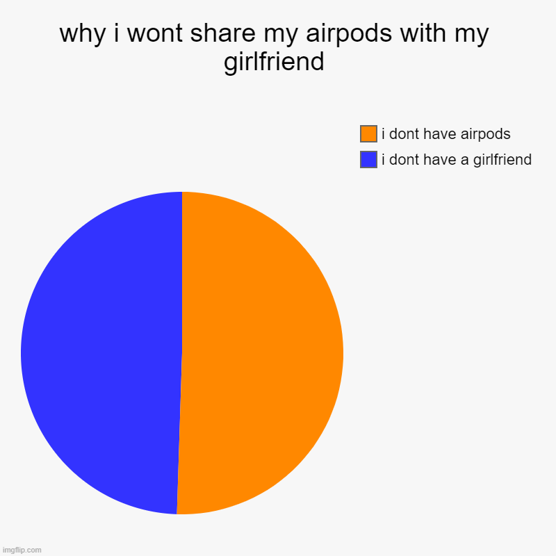 why i wont share my airpods with my girlfriend | i dont have a girlfriend, i dont have airpods | image tagged in charts,pie charts | made w/ Imgflip chart maker