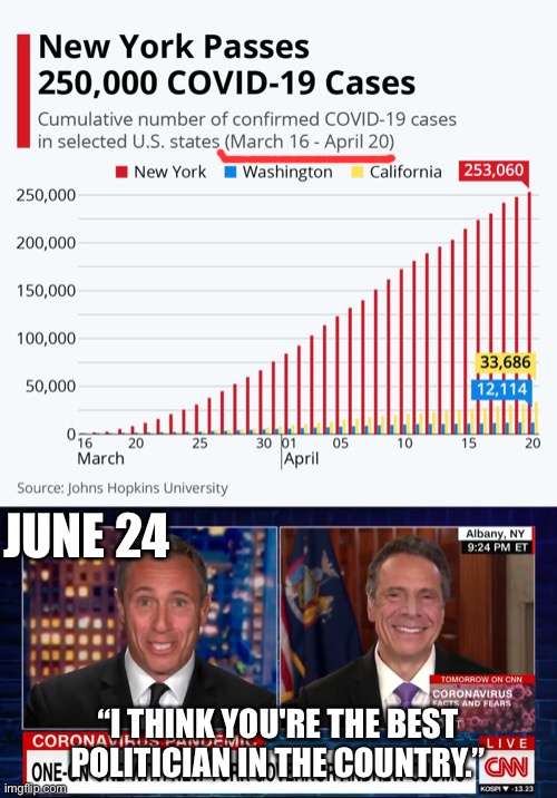 When the media is your brother | JUNE 24; “I THINK YOU'RE THE BEST POLITICIAN IN THE COUNTRY.” | image tagged in chris,cuomo,cnn,fake news,coronavirus,deaths | made w/ Imgflip meme maker