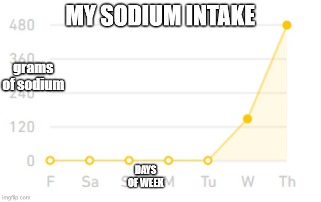 MY SODIUM INTAKE; grams of sodium; DAYS OF WEEK | image tagged in graphs | made w/ Imgflip meme maker