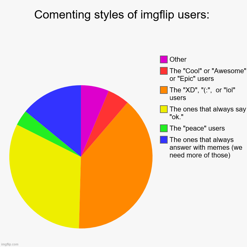 Im a "XD" "(:" "lol" user | Comenting styles of imgflip users: | The ones that always answer with memes (we need more of those), The "peace" users, The ones that always | image tagged in charts,pie charts | made w/ Imgflip chart maker