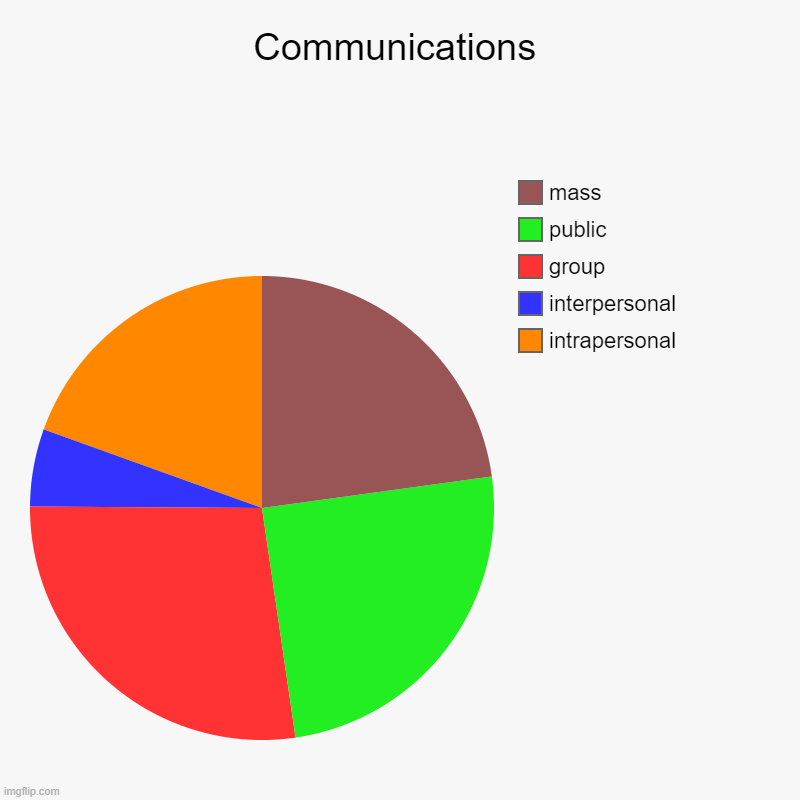 Communication Pie Chart | Communications | intrapersonal, interpersonal, group, public, mass | image tagged in charts,pie charts | made w/ Imgflip chart maker