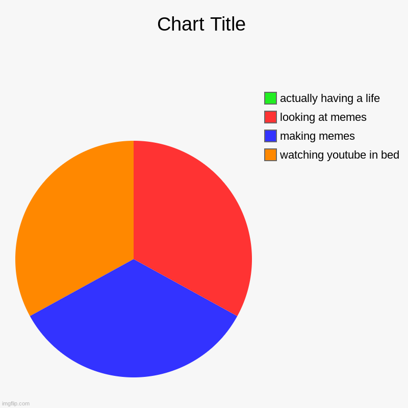 my life | watching youtube in bed, making memes, looking at memes, actually having a life | image tagged in charts,pie charts | made w/ Imgflip chart maker