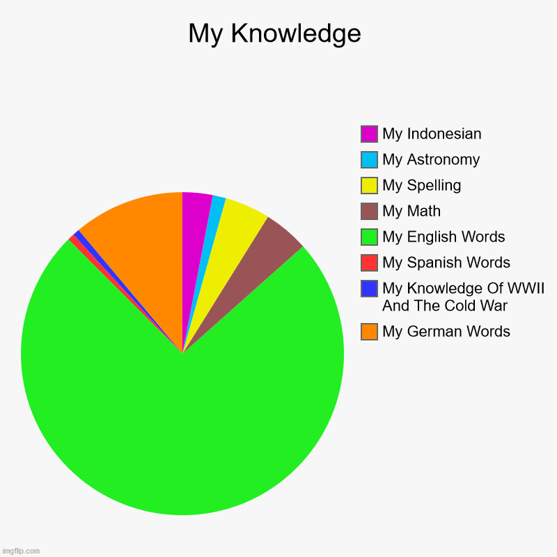 My Knowledge | My Knowledge | My German Words, My Knowledge Of WWII And The Cold War, My Spanish Words, My English Words, My Math, My Spelling, My Astronom | image tagged in charts,pie charts | made w/ Imgflip chart maker