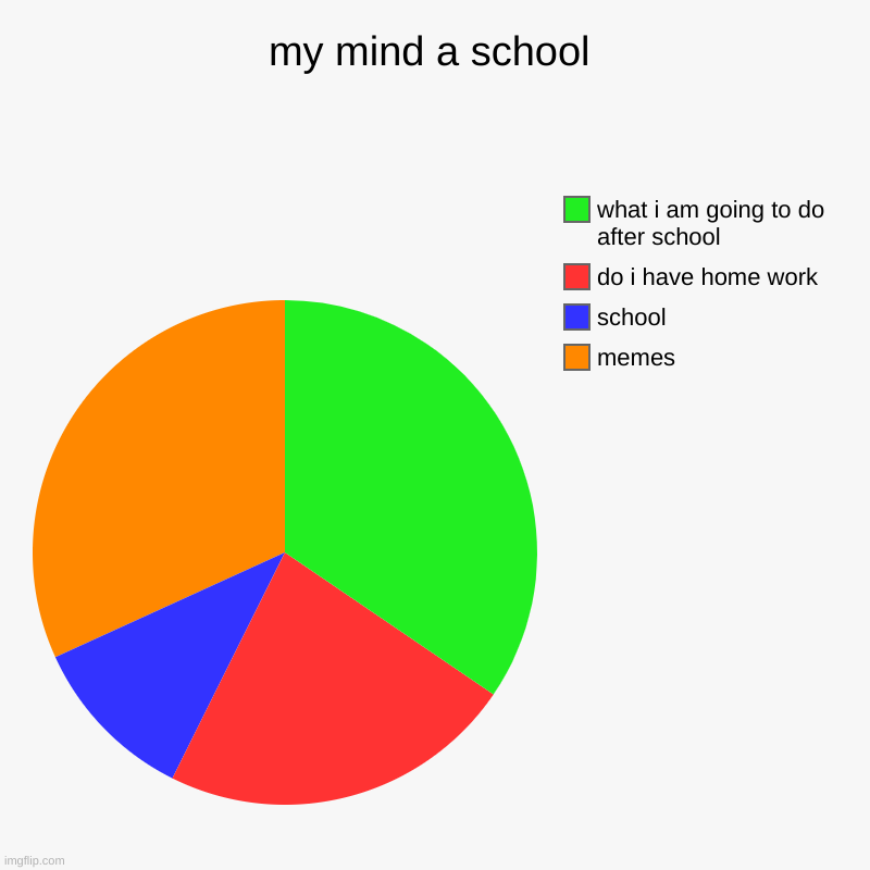 my mind a school | memes, school, do i have home work, what i am going to do after school | image tagged in charts,pie charts | made w/ Imgflip chart maker
