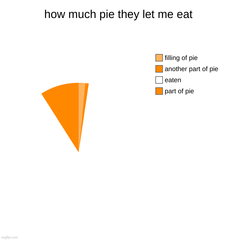 how much pie they let me eat | part of pie, eaten, another part of pie, filling of pie | image tagged in charts,pie charts | made w/ Imgflip chart maker