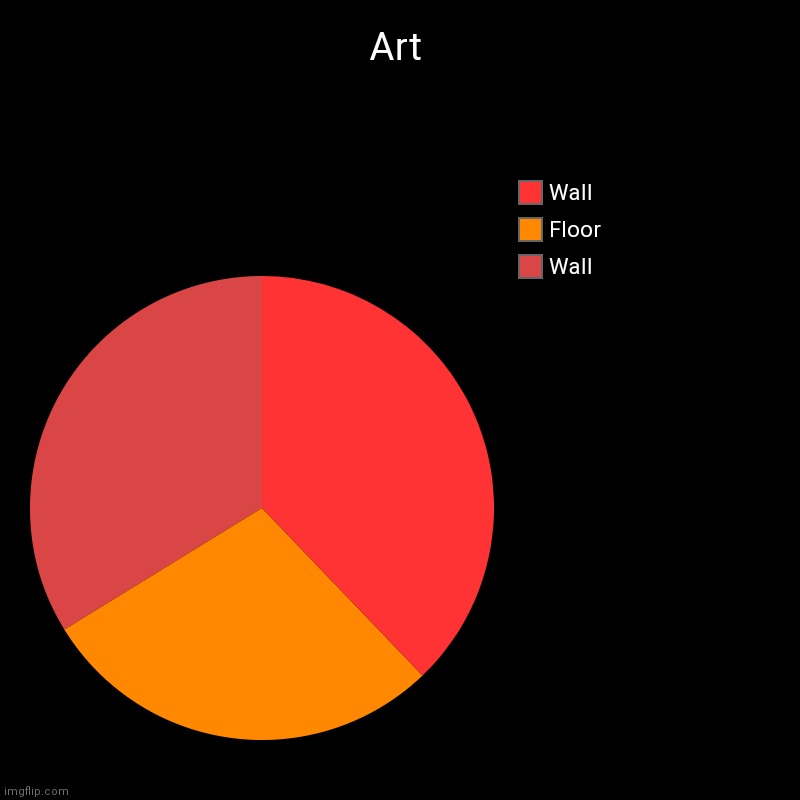 Art | Art | Wall, Floor, Wall | image tagged in charts,pie charts | made w/ Imgflip chart maker