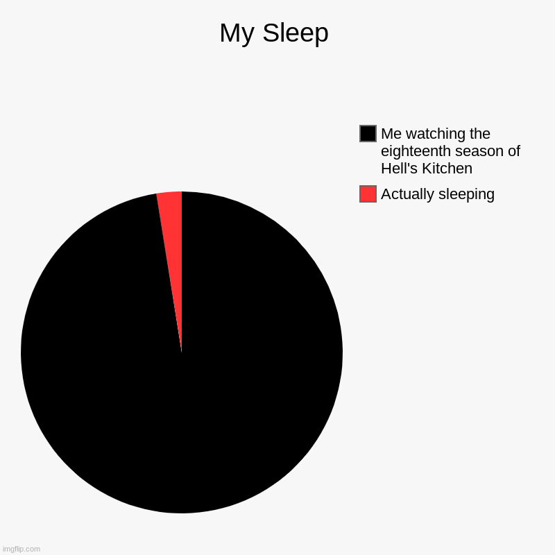 I legit can't sleep | My Sleep | Actually sleeping, Me watching the eighteenth season of Hell's Kitchen | image tagged in charts,pie charts | made w/ Imgflip chart maker