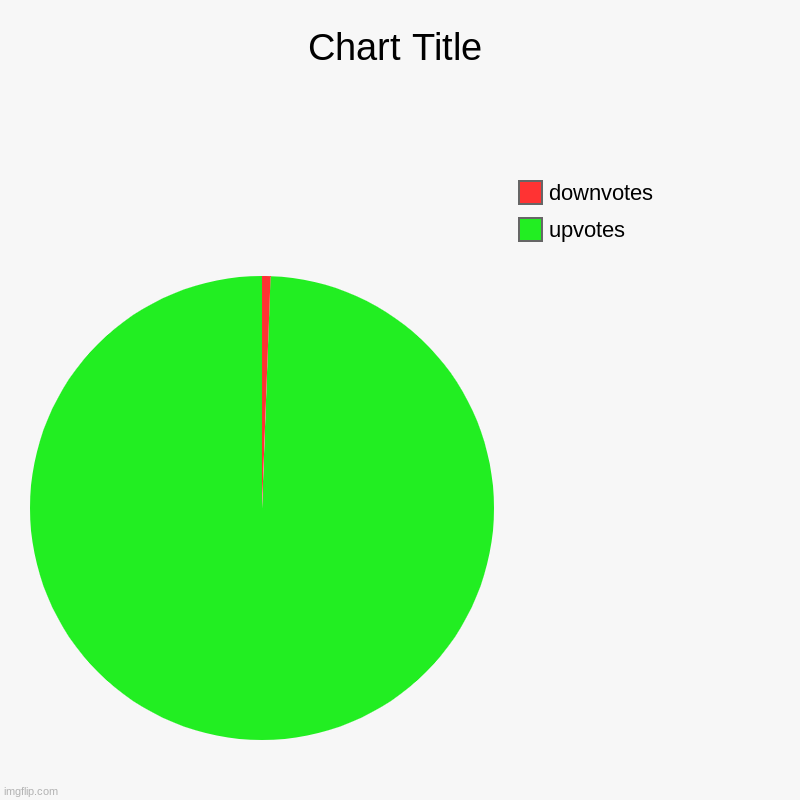 upvotes, downvotes | image tagged in charts,pie charts | made w/ Imgflip chart maker